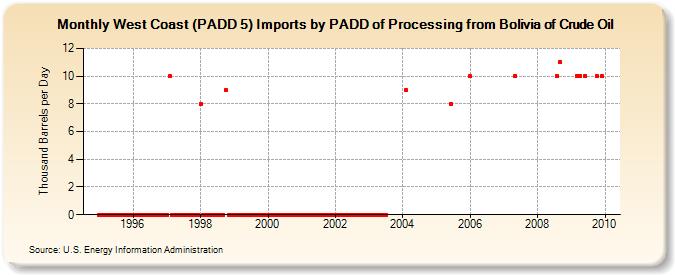 West Coast (PADD 5) Imports by PADD of Processing from Bolivia of Crude Oil (Thousand Barrels per Day)