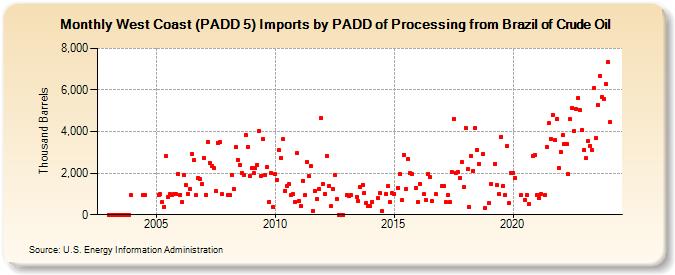 West Coast (PADD 5) Imports by PADD of Processing from Brazil of Crude Oil (Thousand Barrels)