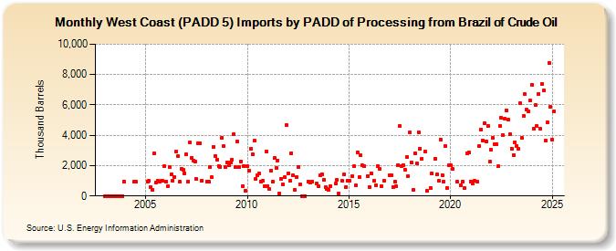 West Coast (PADD 5) Imports by PADD of Processing from Brazil of Crude Oil (Thousand Barrels)