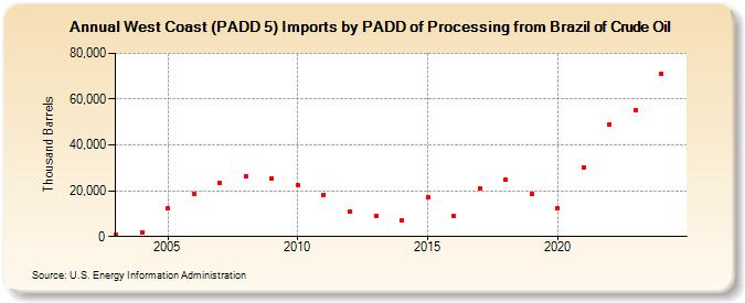 West Coast (PADD 5) Imports by PADD of Processing from Brazil of Crude Oil (Thousand Barrels)