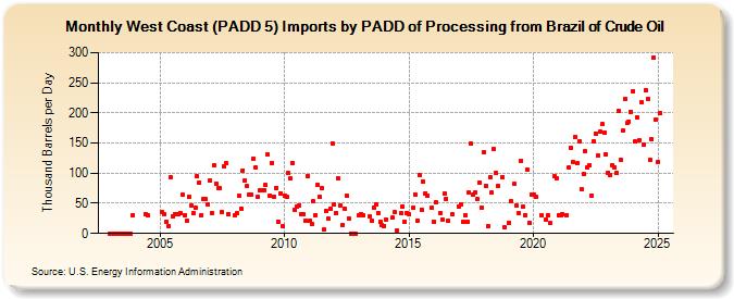 West Coast (PADD 5) Imports by PADD of Processing from Brazil of Crude Oil (Thousand Barrels per Day)