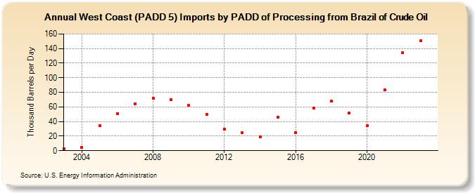 West Coast (PADD 5) Imports by PADD of Processing from Brazil of Crude Oil (Thousand Barrels per Day)