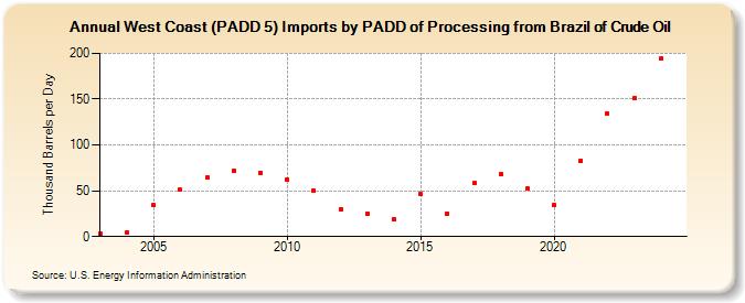 West Coast (PADD 5) Imports by PADD of Processing from Brazil of Crude Oil (Thousand Barrels per Day)