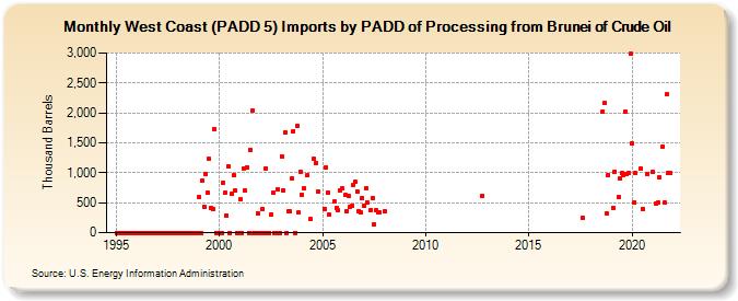 West Coast (PADD 5) Imports by PADD of Processing from Brunei of Crude Oil (Thousand Barrels)