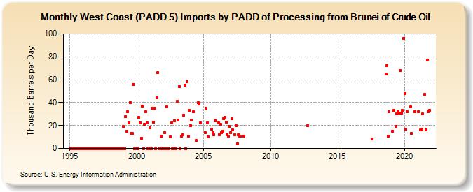 West Coast (PADD 5) Imports by PADD of Processing from Brunei of Crude Oil (Thousand Barrels per Day)