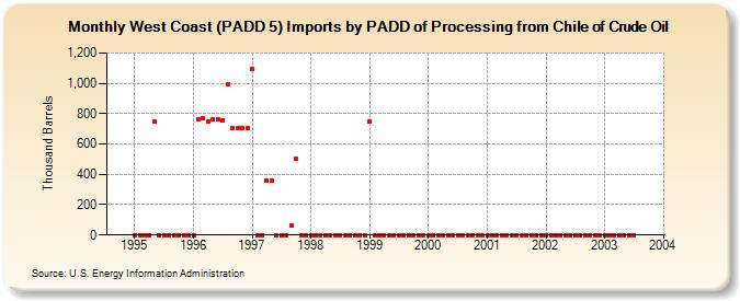 West Coast (PADD 5) Imports by PADD of Processing from Chile of Crude Oil (Thousand Barrels)