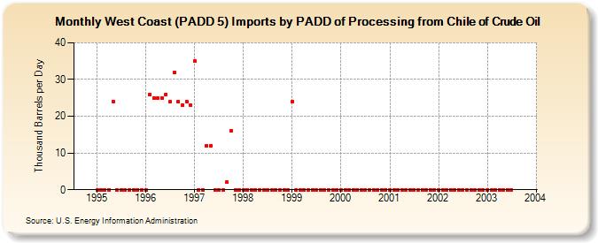 West Coast (PADD 5) Imports by PADD of Processing from Chile of Crude Oil (Thousand Barrels per Day)