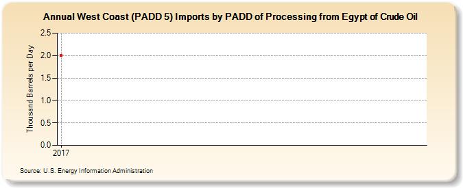 West Coast (PADD 5) Imports by PADD of Processing from Egypt of Crude Oil (Thousand Barrels per Day)