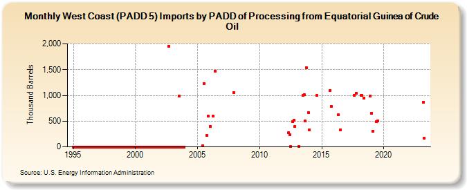 West Coast (PADD 5) Imports by PADD of Processing from Equatorial Guinea of Crude Oil (Thousand Barrels)