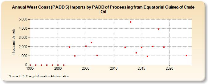 West Coast (PADD 5) Imports by PADD of Processing from Equatorial Guinea of Crude Oil (Thousand Barrels)