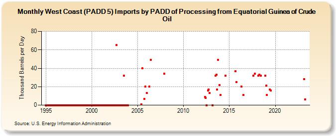 West Coast (PADD 5) Imports by PADD of Processing from Equatorial Guinea of Crude Oil (Thousand Barrels per Day)