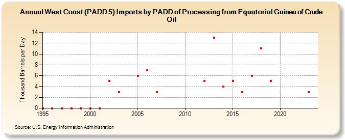 West Coast (PADD 5) Imports by PADD of Processing from Equatorial Guinea of Crude Oil (Thousand Barrels per Day)