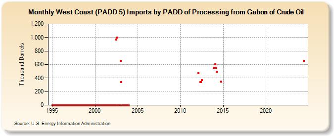 West Coast (PADD 5) Imports by PADD of Processing from Gabon of Crude Oil (Thousand Barrels)