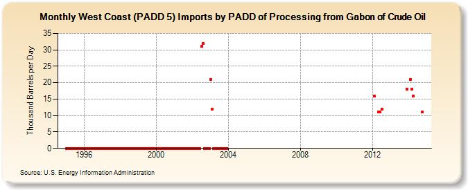 West Coast (PADD 5) Imports by PADD of Processing from Gabon of Crude Oil (Thousand Barrels per Day)