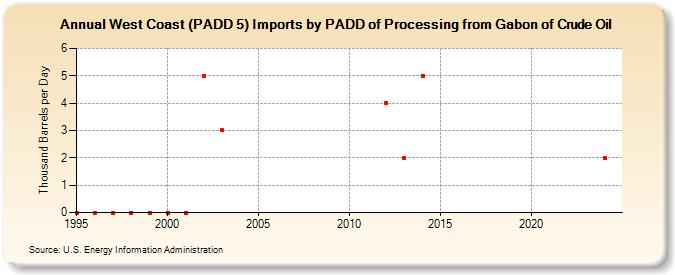 West Coast (PADD 5) Imports by PADD of Processing from Gabon of Crude Oil (Thousand Barrels per Day)