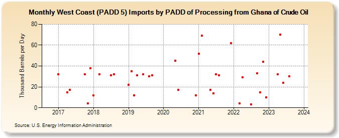 West Coast (PADD 5) Imports by PADD of Processing from Ghana of Crude Oil (Thousand Barrels per Day)