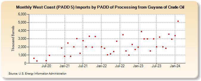 West Coast (PADD 5) Imports by PADD of Processing from Guyana of Crude Oil (Thousand Barrels)