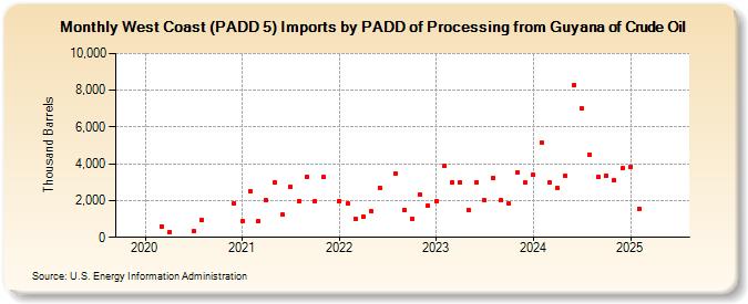 West Coast (PADD 5) Imports by PADD of Processing from Guyana of Crude Oil (Thousand Barrels)