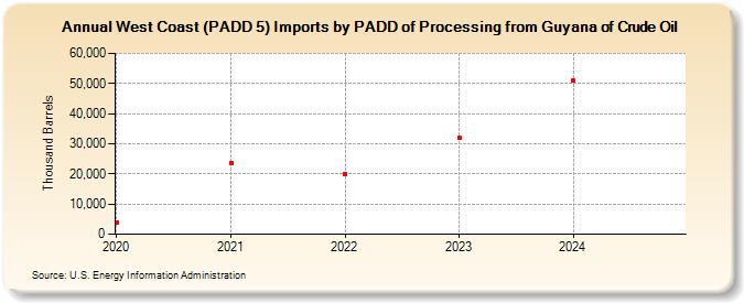 West Coast (PADD 5) Imports by PADD of Processing from Guyana of Crude Oil (Thousand Barrels)