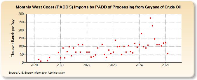 West Coast (PADD 5) Imports by PADD of Processing from Guyana of Crude Oil (Thousand Barrels per Day)