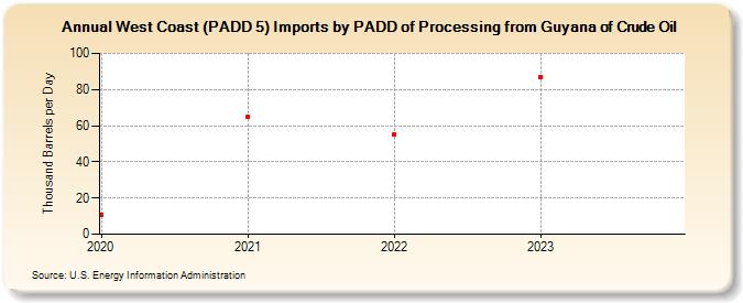 West Coast (PADD 5) Imports by PADD of Processing from Guyana of Crude Oil (Thousand Barrels per Day)