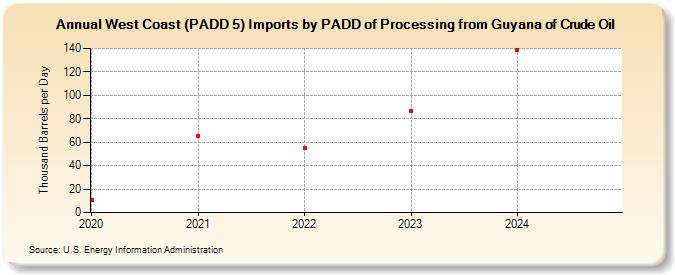 West Coast (PADD 5) Imports by PADD of Processing from Guyana of Crude Oil (Thousand Barrels per Day)