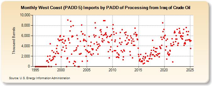 West Coast (PADD 5) Imports by PADD of Processing from Iraq of Crude Oil (Thousand Barrels)