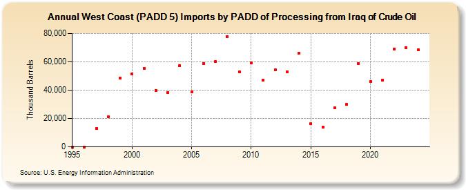 West Coast (PADD 5) Imports by PADD of Processing from Iraq of Crude Oil (Thousand Barrels)