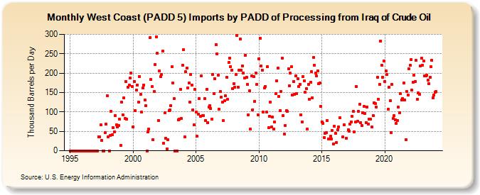 West Coast (PADD 5) Imports by PADD of Processing from Iraq of Crude Oil (Thousand Barrels per Day)