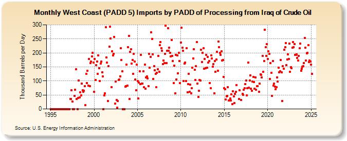 West Coast (PADD 5) Imports by PADD of Processing from Iraq of Crude Oil (Thousand Barrels per Day)