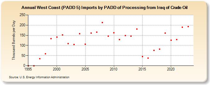 West Coast (PADD 5) Imports by PADD of Processing from Iraq of Crude Oil (Thousand Barrels per Day)
