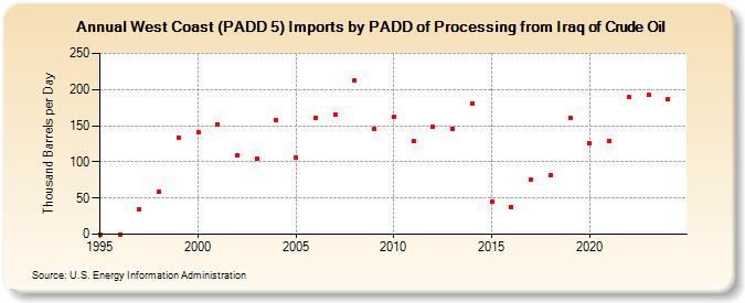 West Coast (PADD 5) Imports by PADD of Processing from Iraq of Crude Oil (Thousand Barrels per Day)