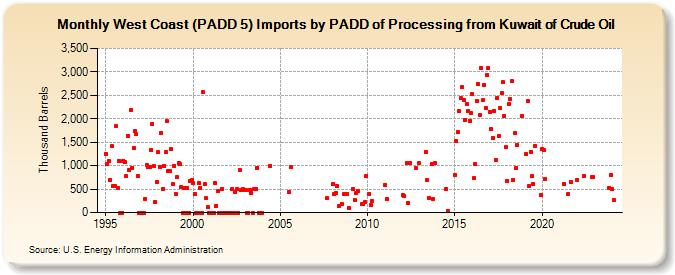 West Coast (PADD 5) Imports by PADD of Processing from Kuwait of Crude Oil (Thousand Barrels)