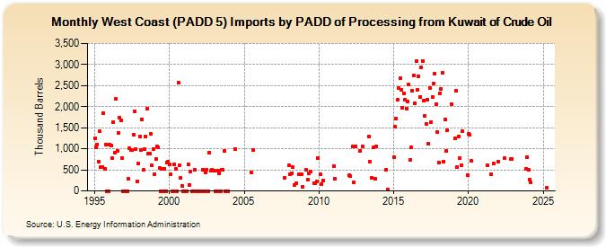 West Coast (PADD 5) Imports by PADD of Processing from Kuwait of Crude Oil (Thousand Barrels)