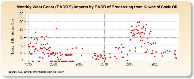 West Coast (PADD 5) Imports by PADD of Processing from Kuwait of Crude Oil (Thousand Barrels per Day)