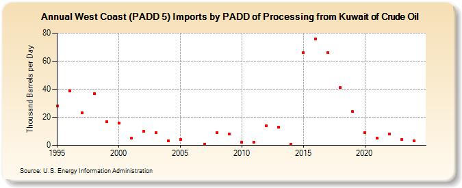 West Coast (PADD 5) Imports by PADD of Processing from Kuwait of Crude Oil (Thousand Barrels per Day)