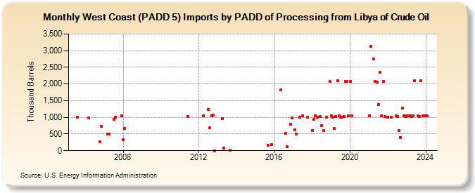 West Coast (PADD 5) Imports by PADD of Processing from Libya of Crude Oil (Thousand Barrels)