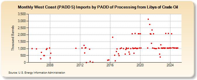 West Coast (PADD 5) Imports by PADD of Processing from Libya of Crude Oil (Thousand Barrels)