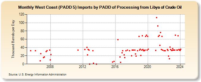 West Coast (PADD 5) Imports by PADD of Processing from Libya of Crude Oil (Thousand Barrels per Day)