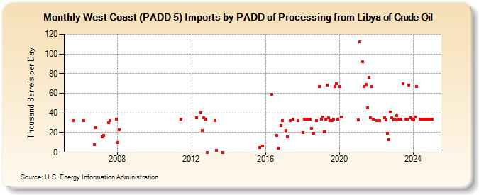 West Coast (PADD 5) Imports by PADD of Processing from Libya of Crude Oil (Thousand Barrels per Day)