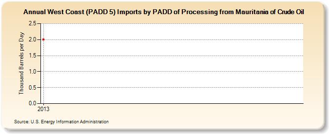 West Coast (PADD 5) Imports by PADD of Processing from Mauritania of Crude Oil (Thousand Barrels per Day)