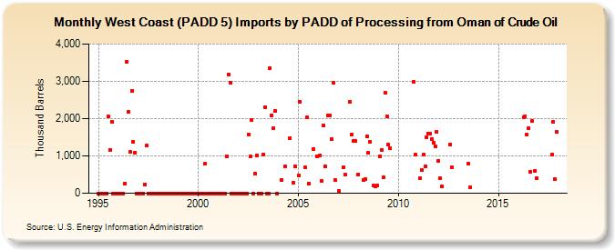 West Coast (PADD 5) Imports by PADD of Processing from Oman of Crude Oil (Thousand Barrels)