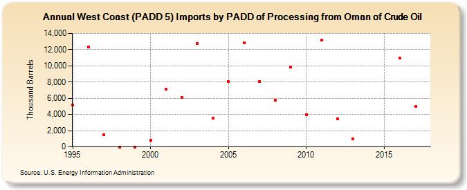 West Coast (PADD 5) Imports by PADD of Processing from Oman of Crude Oil (Thousand Barrels)