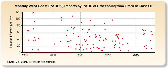 West Coast (PADD 5) Imports by PADD of Processing from Oman of Crude Oil (Thousand Barrels per Day)