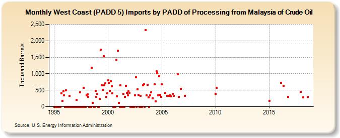 West Coast (PADD 5) Imports by PADD of Processing from Malaysia of Crude Oil (Thousand Barrels)