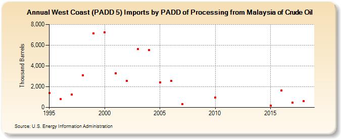 West Coast (PADD 5) Imports by PADD of Processing from Malaysia of Crude Oil (Thousand Barrels)