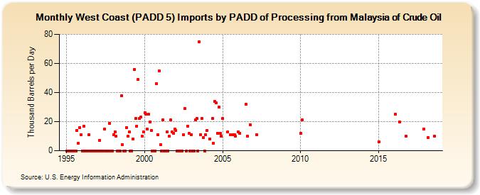 West Coast (PADD 5) Imports by PADD of Processing from Malaysia of Crude Oil (Thousand Barrels per Day)