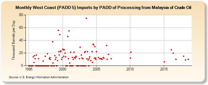 West Coast (PADD 5) Imports by PADD of Processing from Malaysia of Crude Oil (Thousand Barrels per Day)