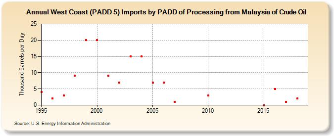 West Coast (PADD 5) Imports by PADD of Processing from Malaysia of Crude Oil (Thousand Barrels per Day)