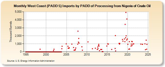 West Coast (PADD 5) Imports by PADD of Processing from Nigeria of Crude Oil (Thousand Barrels)